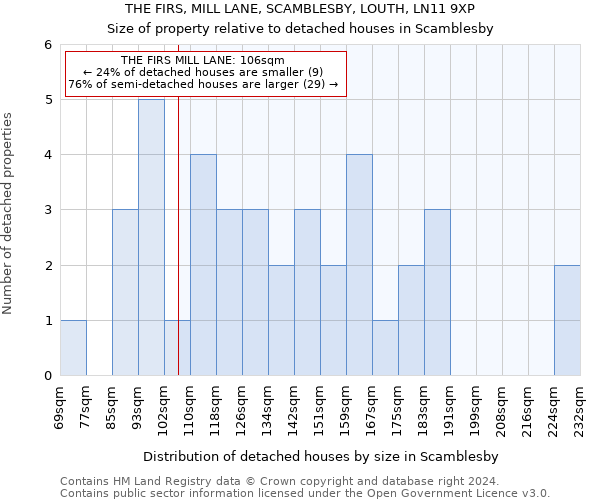 THE FIRS, MILL LANE, SCAMBLESBY, LOUTH, LN11 9XP: Size of property relative to detached houses in Scamblesby