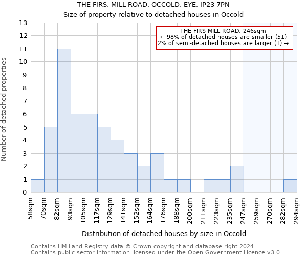 THE FIRS, MILL ROAD, OCCOLD, EYE, IP23 7PN: Size of property relative to detached houses in Occold