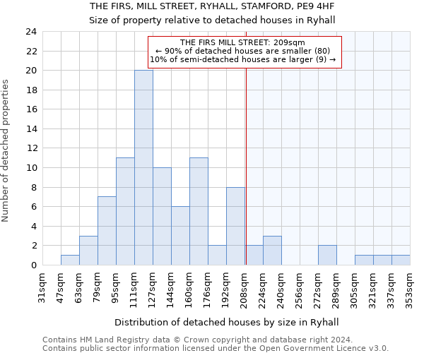 THE FIRS, MILL STREET, RYHALL, STAMFORD, PE9 4HF: Size of property relative to detached houses in Ryhall