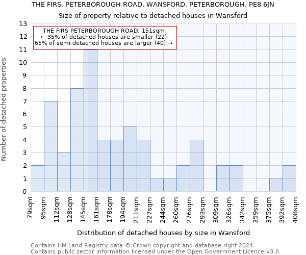 THE FIRS, PETERBOROUGH ROAD, WANSFORD, PETERBOROUGH, PE8 6JN: Size of property relative to detached houses in Wansford