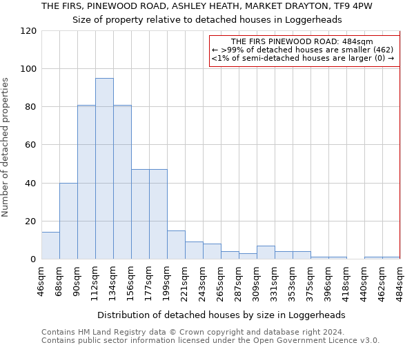 THE FIRS, PINEWOOD ROAD, ASHLEY HEATH, MARKET DRAYTON, TF9 4PW: Size of property relative to detached houses in Loggerheads