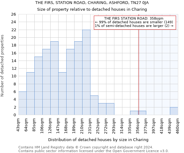 THE FIRS, STATION ROAD, CHARING, ASHFORD, TN27 0JA: Size of property relative to detached houses in Charing