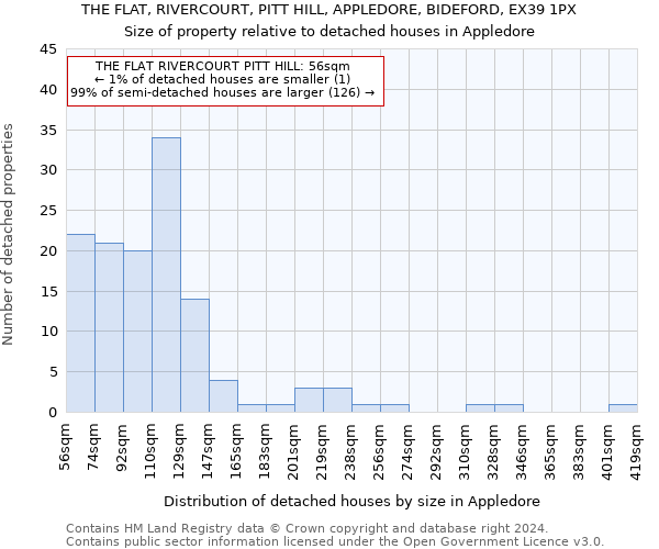 THE FLAT, RIVERCOURT, PITT HILL, APPLEDORE, BIDEFORD, EX39 1PX: Size of property relative to detached houses in Appledore