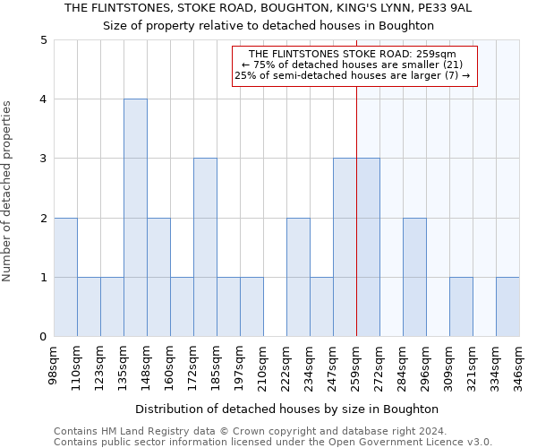 THE FLINTSTONES, STOKE ROAD, BOUGHTON, KING'S LYNN, PE33 9AL: Size of property relative to detached houses in Boughton