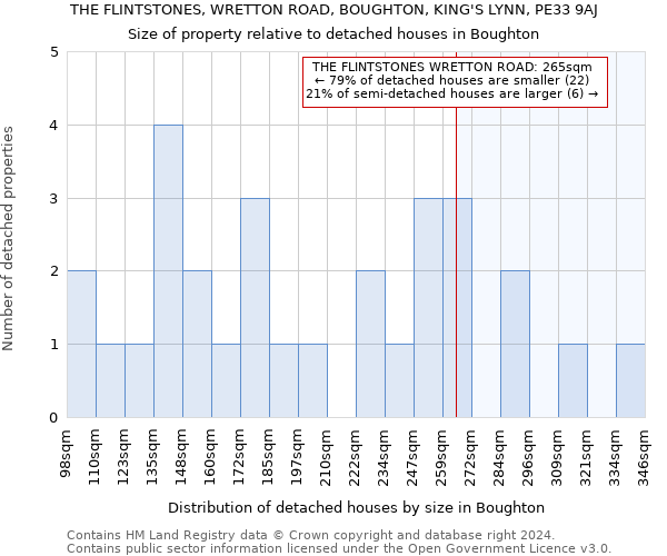 THE FLINTSTONES, WRETTON ROAD, BOUGHTON, KING'S LYNN, PE33 9AJ: Size of property relative to detached houses in Boughton