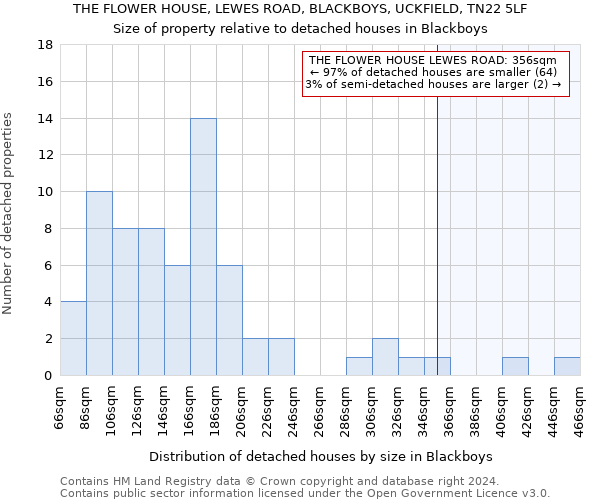 THE FLOWER HOUSE, LEWES ROAD, BLACKBOYS, UCKFIELD, TN22 5LF: Size of property relative to detached houses in Blackboys