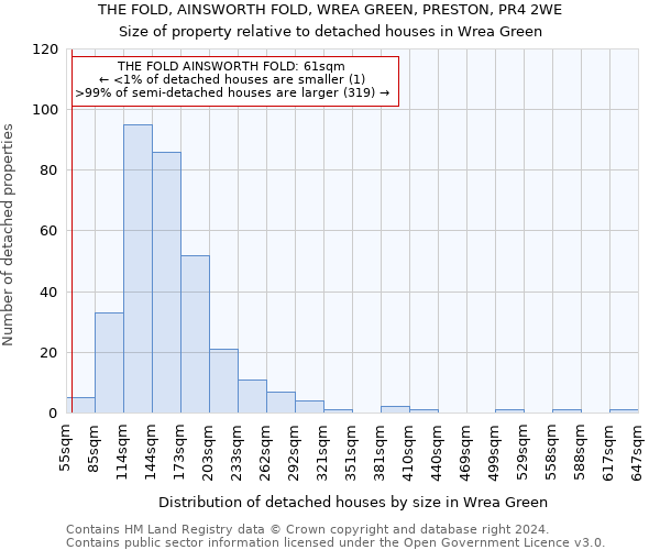 THE FOLD, AINSWORTH FOLD, WREA GREEN, PRESTON, PR4 2WE: Size of property relative to detached houses in Wrea Green