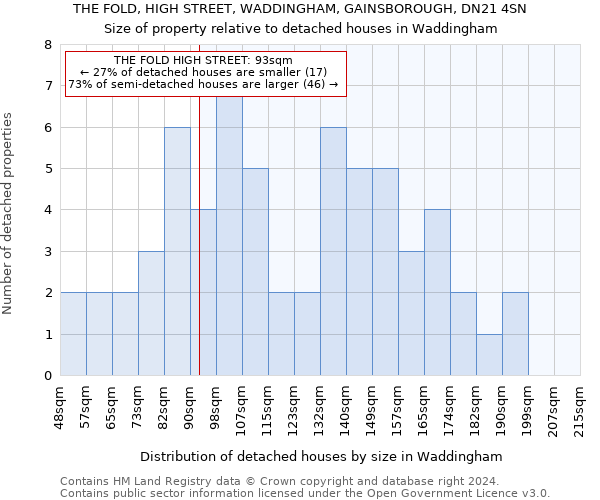 THE FOLD, HIGH STREET, WADDINGHAM, GAINSBOROUGH, DN21 4SN: Size of property relative to detached houses in Waddingham