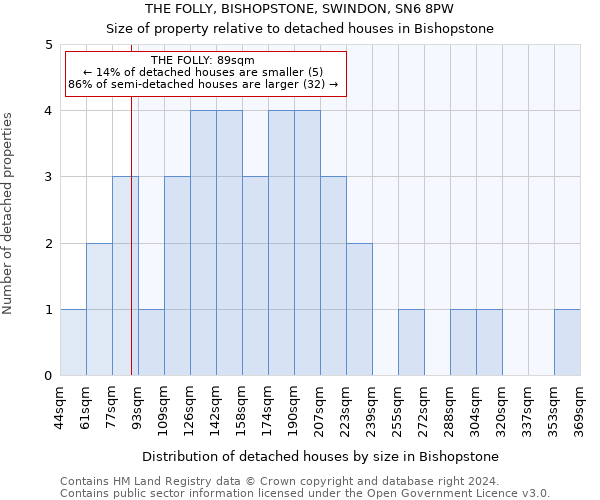 THE FOLLY, BISHOPSTONE, SWINDON, SN6 8PW: Size of property relative to detached houses in Bishopstone