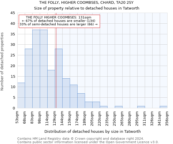 THE FOLLY, HIGHER COOMBSES, CHARD, TA20 2SY: Size of property relative to detached houses in Tatworth