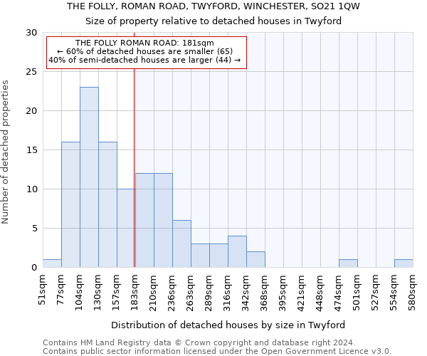 THE FOLLY, ROMAN ROAD, TWYFORD, WINCHESTER, SO21 1QW: Size of property relative to detached houses in Twyford