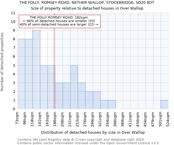 THE FOLLY, ROMSEY ROAD, NETHER WALLOP, STOCKBRIDGE, SO20 8DT: Size of property relative to detached houses in Over Wallop
