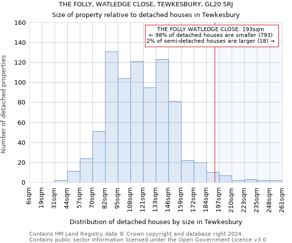 THE FOLLY, WATLEDGE CLOSE, TEWKESBURY, GL20 5RJ: Size of property relative to detached houses in Tewkesbury