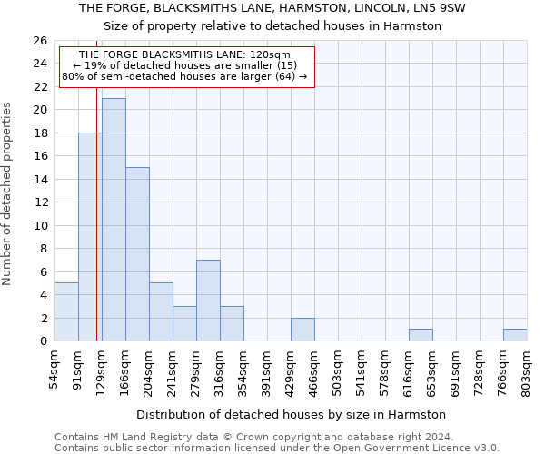 THE FORGE, BLACKSMITHS LANE, HARMSTON, LINCOLN, LN5 9SW: Size of property relative to detached houses in Harmston