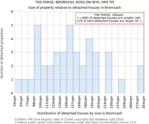 THE FORGE, BROMSASH, ROSS-ON-WYE, HR9 7PJ: Size of property relative to detached houses in Bromsash