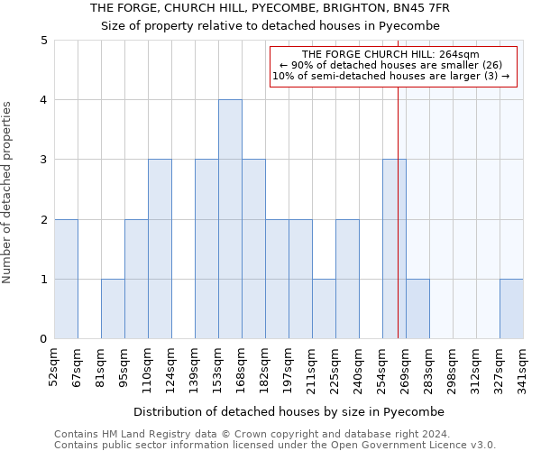 THE FORGE, CHURCH HILL, PYECOMBE, BRIGHTON, BN45 7FR: Size of property relative to detached houses in Pyecombe