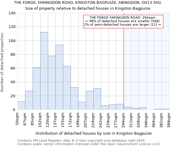 THE FORGE, FARINGDON ROAD, KINGSTON BAGPUIZE, ABINGDON, OX13 5AG: Size of property relative to detached houses in Kingston Bagpuize