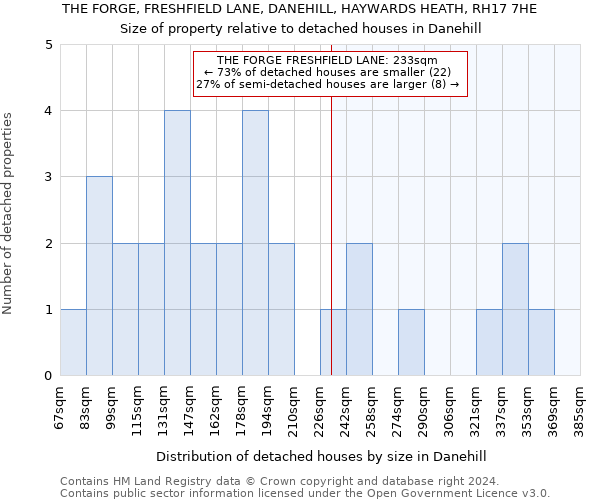 THE FORGE, FRESHFIELD LANE, DANEHILL, HAYWARDS HEATH, RH17 7HE: Size of property relative to detached houses in Danehill