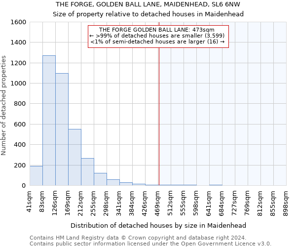 THE FORGE, GOLDEN BALL LANE, MAIDENHEAD, SL6 6NW: Size of property relative to detached houses in Maidenhead