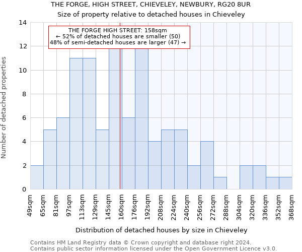 THE FORGE, HIGH STREET, CHIEVELEY, NEWBURY, RG20 8UR: Size of property relative to detached houses in Chieveley