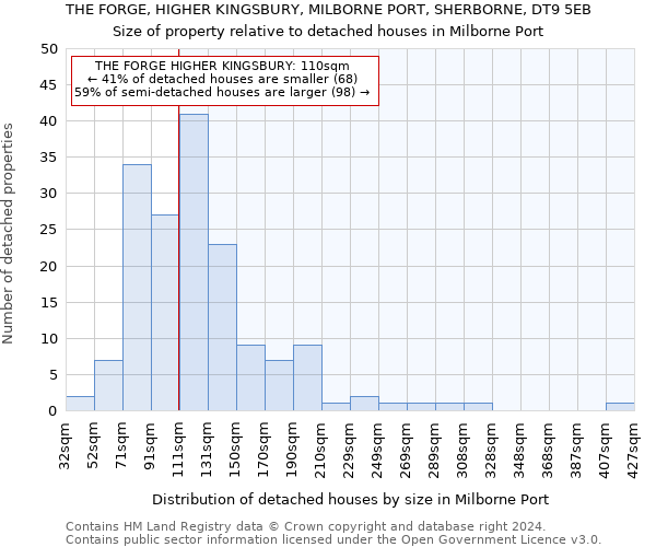 THE FORGE, HIGHER KINGSBURY, MILBORNE PORT, SHERBORNE, DT9 5EB: Size of property relative to detached houses in Milborne Port