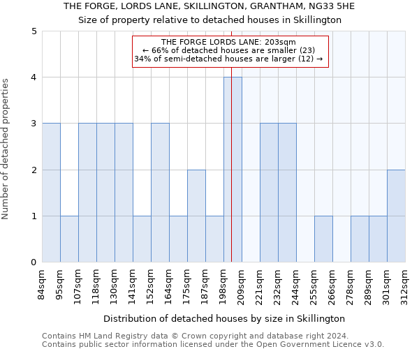 THE FORGE, LORDS LANE, SKILLINGTON, GRANTHAM, NG33 5HE: Size of property relative to detached houses in Skillington