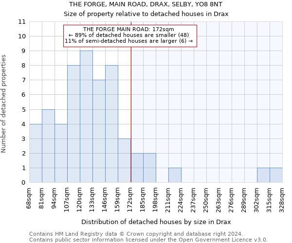 THE FORGE, MAIN ROAD, DRAX, SELBY, YO8 8NT: Size of property relative to detached houses in Drax