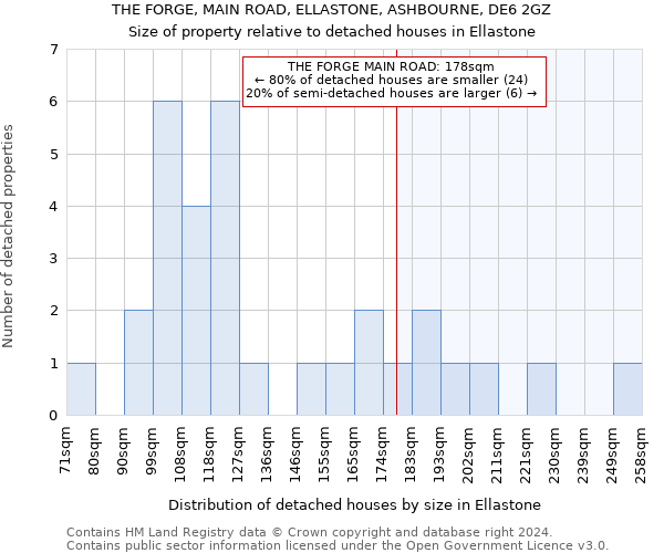 THE FORGE, MAIN ROAD, ELLASTONE, ASHBOURNE, DE6 2GZ: Size of property relative to detached houses in Ellastone