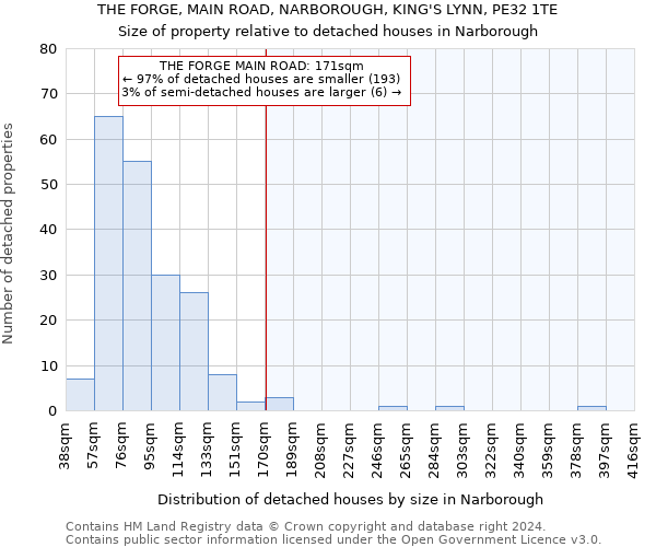 THE FORGE, MAIN ROAD, NARBOROUGH, KING'S LYNN, PE32 1TE: Size of property relative to detached houses in Narborough