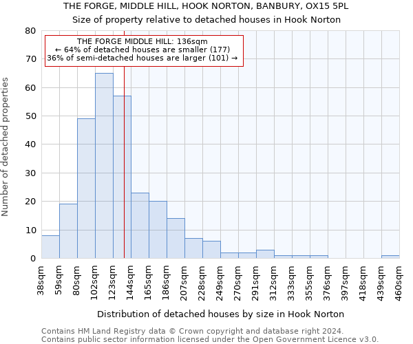 THE FORGE, MIDDLE HILL, HOOK NORTON, BANBURY, OX15 5PL: Size of property relative to detached houses in Hook Norton