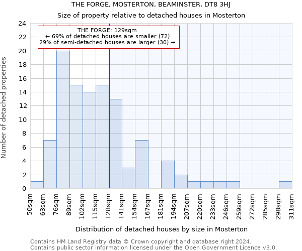 THE FORGE, MOSTERTON, BEAMINSTER, DT8 3HJ: Size of property relative to detached houses in Mosterton