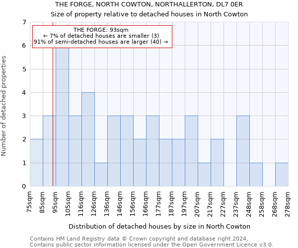 THE FORGE, NORTH COWTON, NORTHALLERTON, DL7 0ER: Size of property relative to detached houses in North Cowton