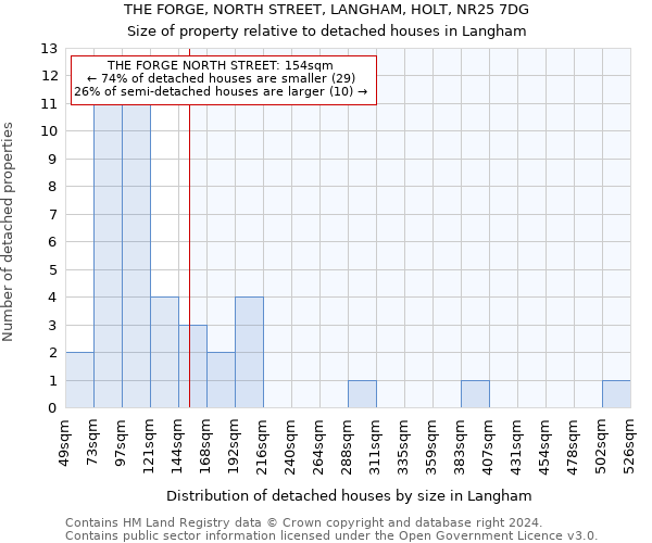 THE FORGE, NORTH STREET, LANGHAM, HOLT, NR25 7DG: Size of property relative to detached houses in Langham