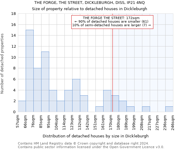 THE FORGE, THE STREET, DICKLEBURGH, DISS, IP21 4NQ: Size of property relative to detached houses in Dickleburgh