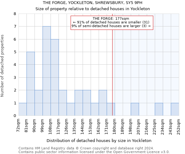 THE FORGE, YOCKLETON, SHREWSBURY, SY5 9PH: Size of property relative to detached houses in Yockleton