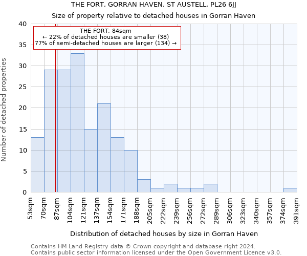 THE FORT, GORRAN HAVEN, ST AUSTELL, PL26 6JJ: Size of property relative to detached houses in Gorran Haven