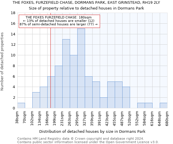 THE FOXES, FURZEFIELD CHASE, DORMANS PARK, EAST GRINSTEAD, RH19 2LY: Size of property relative to detached houses in Dormans Park