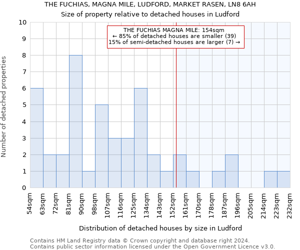 THE FUCHIAS, MAGNA MILE, LUDFORD, MARKET RASEN, LN8 6AH: Size of property relative to detached houses in Ludford