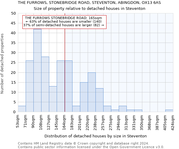 THE FURROWS, STONEBRIDGE ROAD, STEVENTON, ABINGDON, OX13 6AS: Size of property relative to detached houses in Steventon