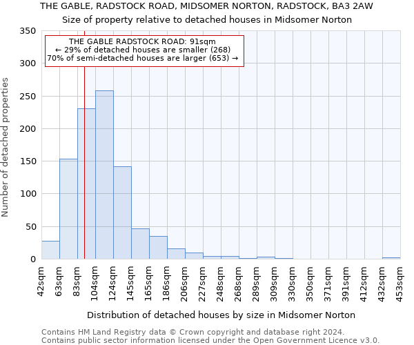 THE GABLE, RADSTOCK ROAD, MIDSOMER NORTON, RADSTOCK, BA3 2AW: Size of property relative to detached houses in Midsomer Norton