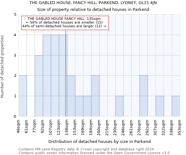 THE GABLED HOUSE, FANCY HILL, PARKEND, LYDNEY, GL15 4JN: Size of property relative to detached houses in Parkend