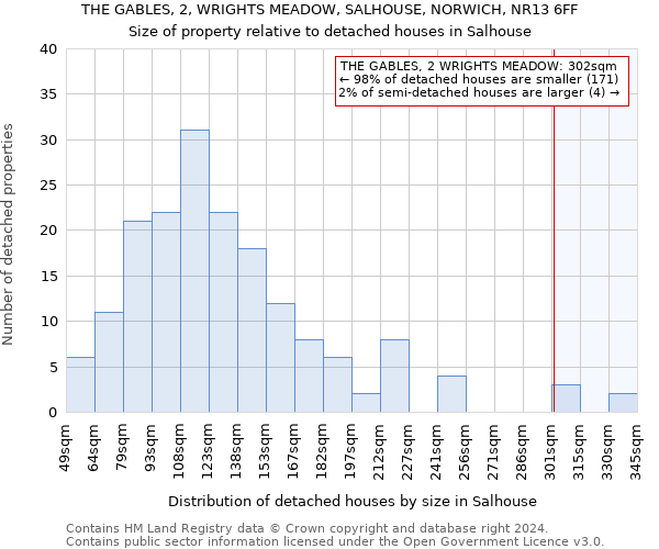 THE GABLES, 2, WRIGHTS MEADOW, SALHOUSE, NORWICH, NR13 6FF: Size of property relative to detached houses in Salhouse