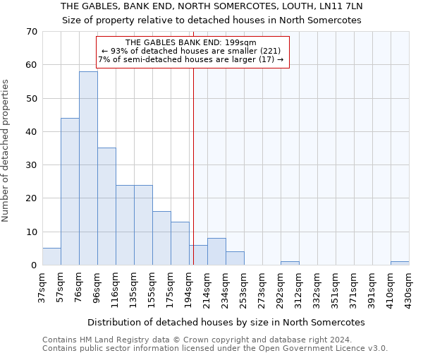 THE GABLES, BANK END, NORTH SOMERCOTES, LOUTH, LN11 7LN: Size of property relative to detached houses in North Somercotes