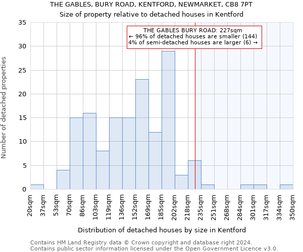 THE GABLES, BURY ROAD, KENTFORD, NEWMARKET, CB8 7PT: Size of property relative to detached houses in Kentford