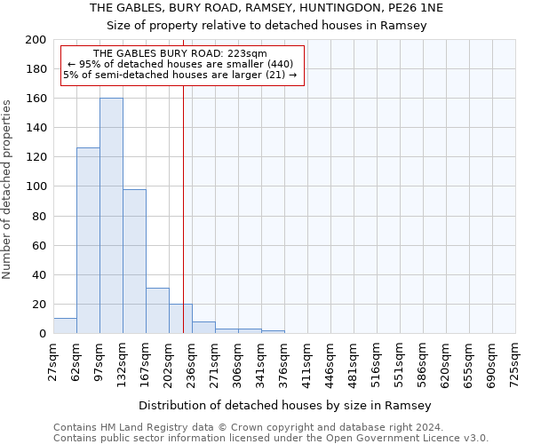 THE GABLES, BURY ROAD, RAMSEY, HUNTINGDON, PE26 1NE: Size of property relative to detached houses in Ramsey