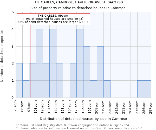 THE GABLES, CAMROSE, HAVERFORDWEST, SA62 6JG: Size of property relative to detached houses in Camrose