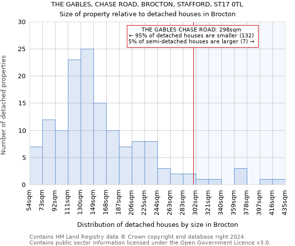 THE GABLES, CHASE ROAD, BROCTON, STAFFORD, ST17 0TL: Size of property relative to detached houses in Brocton