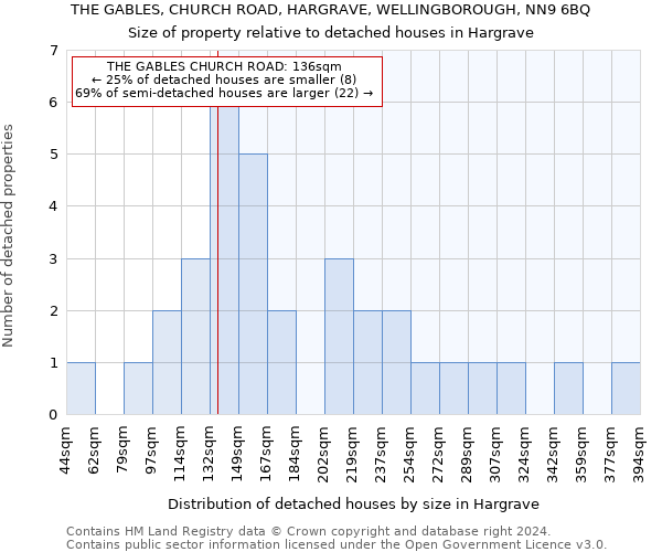 THE GABLES, CHURCH ROAD, HARGRAVE, WELLINGBOROUGH, NN9 6BQ: Size of property relative to detached houses in Hargrave