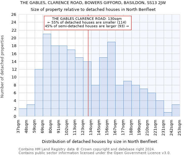 THE GABLES, CLARENCE ROAD, BOWERS GIFFORD, BASILDON, SS13 2JW: Size of property relative to detached houses in North Benfleet