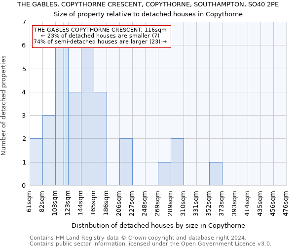 THE GABLES, COPYTHORNE CRESCENT, COPYTHORNE, SOUTHAMPTON, SO40 2PE: Size of property relative to detached houses in Copythorne